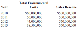 Environmental Responsibility Accounting, Cost Trends  At the beginning of 2010, Heber Company, an international telecommunications company, embarked on an environmental improvement program. The company set a goal to have all its facilities ISO 14001 registered by 2013. (There are 60 facilities worldwide.) To communicate the environmental progress made, management decided to issue, on a voluntary basis, an annual environmental progress report. Internally, the Accounting Department issued monthly progress reports and developed a number of measures that could be reported even more frequently to assess progress. Heber also asked an international CPA firm to prepare an auditor's report that would comment on the reasonableness and fairness of Heber's approach to assessing and measuring environmental performance. At the end of 2013, the controller had gathered data that would be used in preparing the environmental progress report. A sample of the data collected is as follows:     As part of its environmental cost reporting system, Heber tracks its total environmental costs. Consider the following cost and sales data:     Required:  1. Using the data, prepare a bar graph for each of the three environmental variables provided (registrations, energy, and greenhouse gases). Comment on the progress made on these three dimensions. 2. Prepare a bar graph for environmental costs expressed as a percentage of sales. Assuming that environmental performance has improved, explain why environmental costs have decreased. 3. Normalize energy consumption by expressing it as a multiple of sales (BTUs/Sales). Now, prepare a bar graph for energy. Comment on the progress made in reducing energy consumption. How does this compare with the conclusion that would be reached using a nonnormalized measure of progress? Which is the best approach? Explain.