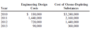 Environmental Financial Reporting, Ecoefficiency, Improving Environmental Performance  Refer to Problem 14.41. In the environmental benefits section of the report, three types of benefits are listed: income, savings, and cost avoidance. Now, consider the following data for selected items for a four-year period:     The engineering design costs were incurred to redesign the production processes and products. Redesign of the product allowed the substitution of a material that produced less ozonedepleting substances. Modifications in the design of the processes also accomplished the same objective. Because of the improvements, the company was able to reduce the demand for pollution control equipment (with its attendant depreciation and operating costs) and avoid fines and litigation costs. All of the savings generated in a given year represent costs avoided for future years. The engineering costs are investments in design projects. Once the results of the project are realized, design costs can be reduced to lower levels. However, since some ongoing design activity is required for maintaining the system and improving it as needed, the environmental engineering cost will not be reduced lower than the $90,000 reported in 2013. Required:  1. Prepare a partial environmental financial statement, divided into benefit and cost sections for 2011, 2012, and 2013. 2. Evaluate and explain the outcomes. Does this result support or challenge ecoefficiency? Explain.