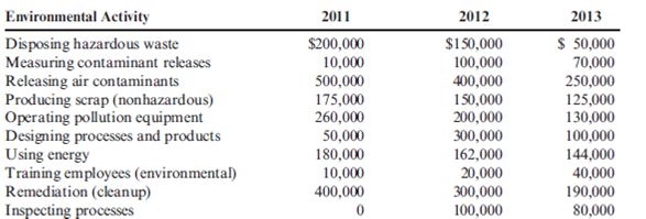 Environmental Financial Report  The following environmental cost reports for 2011, 2012, and 2013 (year end December 31) are for the Communications Products Division of Kartel, a telecommunications company. In 2011, Kartel committed itself to a continuous environmental improvement program, which was implemented throughout the company.     At the beginning of 2013, Kartel began a new program of recycling nonhazardous scrap. The effort produced recycling income totaling $25,000. The marketing vice president and the environmental manager estimated that sales revenue had increased by $200,000 per year since 2011 because of an improved public image relative to environmental performance. The company's Finance Department also estimated that Kartel saved $80,000 in 2013 because of reduced finance and insurance costs, all attributable to improved environmental performance. All reductions in environmental costs from 2011 to 2013 are attributable to improvement efforts. Furthermore, any reductions represent ongoing savings. Required:  1. Prepare an environmental financial statement for 2013 (for the Products Division). In the cost section, classify environmental costs by category (prevention, detection, etc.). 2. Evaluate the changes in environmental performance.