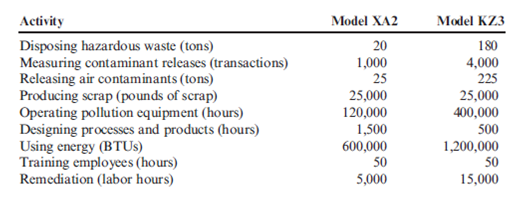 Assignment of Environmental Costs  Refer to Problem 14.43. In 2011, Jack Carter, president of Kartel, requested that environmental costs be assigned to the two major products produced by the company. He felt that knowledge of the environmental product costs would help guide the design decisions that would be necessary to improve environmental performance. The products represent two different models of a cellular phone (Model XA2 and Model KZ3). The models use different processes and materials. To assign the costs, the following data were gathered for 2011:     During 2011, Kartel's division produced 200,000 units of Model XA2 and 300,000 units of Model KZ3. Required:  1. Using the activity data, calculate the environmental cost per unit for each model. How will this information be useful? 2. Upon examining the cost data produced in Requirement 1, an environmental engineer made the following suggestions: (1) substitute a new plastic for a material that appeared to be the source of much of the hazardous waste (the new material actually cost less than the contaminating material it would replace), and (2) redesign the processes to reduce the amount of air contaminants produced. As a result of the first suggestion, by 2013, the amount of hazardous waste produced had diminished to 50 tons, 10 tons for Model XA2 and 40 tons for Model KZ3. The second suggestion reduced the contaminants released by 50 percent by 2013 (15 tons for Model XA2 and 110 tons for Model KZ3). The need for pollution equipment also diminished, and the hours required for operating this equipment for Model XA2 and Model KZ3 were reduced to 60,000 and 200,000, respectively. Calculate the unit cost reductions for the two models associated with the actions and outcomes described (assume the same production as in 2011). Do you think the efforts to reduce the environmental cost per unit were economically justified? Explain.