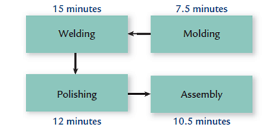 Continuous Flow vs. Departmental Flow Manufacturing  Anderson Company has the following departmental manufacturing structure for one of its products:     After some study, the production manager of Anderson recommended the following revised cellular manufacturing approach:     Required:  1. Calculate the total time it takes to produce a batch of 20 units using Anderson's traditional departmental structure. 2. Using cellular manufacturing, how much time is saved producing the same batch of 20 units? Assuming the cell operates continuously, what is the production rate? Which process controls this production rate? 3. What if the processing times of molding, welding, and assembly are all reduced to six minutes each? What is the production rate now, and how long will it take to produce a batch of 20 units?