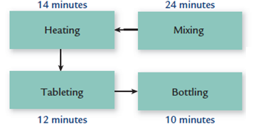Continuous Flow versus Departmental Flow Manufacturing  Bienestar Inc., has the following departmental structure for producing a well-known multivitamin:     A consultant designed the following cellular manufacturing structure for the same product:     The times above the processes represent the time required to process one unit of product. Required:  1. Calculate the time required to produce a batch of 15 bottles using a batch-processing departmental structure. 2. Calculate the time to process 15 units using cellular manufacturing. 3. How much manufacturing time will the cellular manufacturing structure save for a batch of 15 units?