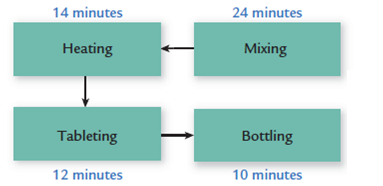 Bottleneck Operation: Improving Production Flow  Bienestar, Inc., implemented cellular manufacturing as recommended by a consultant. The production flow improved dramatically. However, the company was still faced with the competitive need to improve its cycle time so that the production rate is one bottle every four minutes (15 bottles per hour). The cell structure is shown below; the times above the process represent the time required to process one unit.     Required:  1. How many units can the cell produce per hour (on a continuous running basis)? 2. How long does it take the cell to produce one unit, assuming the cell is producing on a continuous basis? 3. What must happen so that the cell can produce one bottle every four minutes or 15 per hour, assuming the cell produces on a continuous basis?