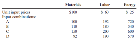 Technical and Price Efficiency  Listed below are several possible input combinations for producing 7,500 units of a pocket PC. Two of the input combinations are technically efficient.     Required:  1. Identify the technically efficient input combinations. Explain your choices. 2. Which of the two technically efficient input combinations should be used? Explain.