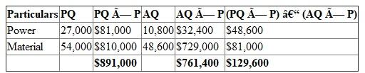 1.Computation of profit-linked productivity measure is as follows:   The values obtained in the above table are clearly explained below: In the above table, the PQ values are obtained by, PQ The PQ (Power) is obtained by dividing the base-period productivity ratio of power with the output in the 2013. That is,   The PQ (Material) is obtained by dividing the base-period productivity ratio of power with the output in the 2013. That is,     Cost of Power (   ) is obtained by multiplying the number of hours of power with the unit price of the power (2013). That is,   Similarly, Cost of Material (   ) is obtained by multiplying the number of pounds of material with the cost per pound (2013). That is,       The cost of Power (   ) is obtained by multiplying the number of hours of power with the unit price of the power (2013). That is,   The cost of Material (   ) is obtained by multiplying the number of pounds of material with the cost per pound (2013). That is,   (PQ × P) - (AQ × P)The results obtained in the column (PQ × P) is deducted from the results obtained in the (AQ × P ). That is,   Hence, the Profits increased by $129,600 due to productivity changes. 2.Calculation of price recovery for 2103 is as follows:   Calculation of Total Profit Change:   2012:   2013:   Hence, Total Profit change is $644,040     Price recovery is the change in profit which realizes without any change in productivity. Hence, without increasing the productivity, the company would have shown increased profits of $514,440.