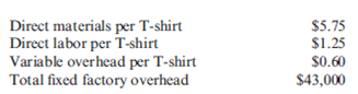 Variable Costs, Contribution Margin, Contribution Margin Ratio Super-Tees Company plans to sell 12,000 T-shirts at $16 each in the coming year. Product costs include:   Variable selling expense is the redemption of a coupon, which averages $0.80 per T-shirt; fixed selling and administrative expenses total $19,000. Required: 1. Calculate the: a. Variable product cost per unit b. Total variable cost per unit c. Contribution margin per unit d. Contribution margin ratio (rounded to four significant digits) e. Total fixed expense for the year 2. Prepare a contribution-margin-based income statement for Super-Tees Company for the coming year. 3. What if the per unit selling expense increased from $0.80 to $1.75? Calculate the new values for the following: a. Variable product cost per unit b. Total variable cost per unit c. Contribution margin per unit d. Contribution margin ratio (rounded to four significant digits) e. Total fixed expense for the year<div style=padding-top: 35px> 
