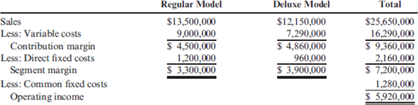 CVP Analysis of Multiple Products Steinberg Company produces commercial printers. One is the regular model, a basic model that is designed to copy and print in black and white. Another model, the deluxe model, is a color printer-scanner-copier. For the coming year, Steinberg expects to sell 90,000 regular models and 18,000 deluxe models. A segmented income statement for the two products is as follows:   Required: 1. Compute the number of regular models and deluxe models that must be sold to break even. 2. Using information only from the total column of the income statement, compute the sales revenue that must be generated for the company to break even. (Round the contribution margin ratio to four significant digits and the sales revenue to the nearest dollar.)<div style=padding-top: 35px> 