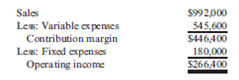 Changes in Break-Even Points with Changes in Unit Prices Salamanca produces and sells refrigerator magnets to be sold as novelty items by resorts. Last year, Salamanca sold 198,400 units. The income statement for Salamanca, Inc., for last year is as follows:   Required: 1. Compute the break-even point in units and in revenues. Compute the margin of safety in sales revenue for last year. 2. Suppose that the selling price decreases by 8 percent. Will the break-even point increase or decrease? Recompute the break-even point in units. (Round up to the nearest whole unit.) 3. Suppose that the variable cost per unit decreases by $0.20. Will the break-even point increase or decrease? Recompute the break-even point in units. (Round up to the nearest whole unit.) 4. Can you predict whether the break-even point increases or decreases if both the selling price and the unit variable cost decrease? Recompute the break-even point in units incorporating both of the changes in Requirements 2 and 3. (Round up to the nearest whole unit.) 5. Assume that total fixed costs increase by $50,000. (Assume no other changes from the original data.) Will the break-even point increase or decrease? Recompute it. (Round up to the nearest whole unit.)<div style=padding-top: 35px> 