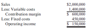 Break-Even, After-Tax Target Income, Margin of Safety, Operating Leverage Faldo Company produces a single product. The projected income statement for the coming year, based on sales of 200,000 units, is as follows:   Required: 1. Compute the unit contribution margin and the units that must be sold to break even. Suppose that 30,000 units are sold above the break-even point. What is the profit? 2. Compute the contribution margin ratio and the break-even point in dollars. Suppose that revenues are $200,000 greater than expected. What would the total profit be? 3. Compute the margin of safety in sales revenue. 4. Compute the operating leverage. Compute the new profit level if sales are 20 percent higher than expected. 5. How many units must be sold to earn a profit equal to 10 percent of sales? 6. Assume the income tax rate is 40 percent. How many units must be sold to earn an after-tax profit of $180,000?<div style=padding-top: 35px> 