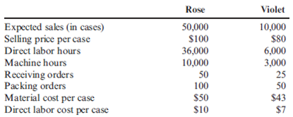 ABC and CVP Analysis: Multiple Products Good Scent, Inc., produces two colognes: Rose and Violet. Of the two, Rose Data concerning the two products follow:   The company uses a conventional costing system and assigns overhead costs to products using direct labor hours. Annual overhead costs follow. They are classified as fixed or variable with respect to direct labor hours.   Required: 1. Using the conventional approach, compute the number of cases of Rose and the number of cases of Violet that must be sold for the company to break even. 2. Using an activity-based approach, compute the number of cases of each product that must be sold for the company to break even.<div style=padding-top: 35px> 