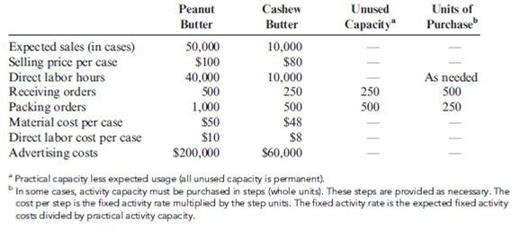 Keep-or-Drop: Traditional Versus Activity-Based Analysis Nutterco, Inc., produces two types of nut butter: peanut butter and cashew butter. Of the two, peanut butter is the more popular. Cashew butter is a specialty line using smaller jars and fewer jars per case. Data concerning the two products follow:   Annual overhead costs are listed below. These costs are classified as fixed or variable with respect to the appropriate activity driver.   Required: 1. Prepare a traditional segmented income statement, using a unit-level overhead rate based on direct labor hours. Using this approach, determine whether the cashew butter product line should be kept or dropped. 2. Prepare an activity-based segmented income statement. Repeat the keep-or-drop analysis using an ABC approach.<div style=padding-top: 35px> 