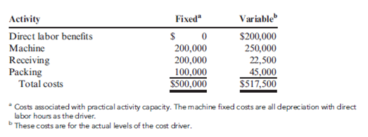 Keep-or-Drop: Traditional Versus Activity-Based Analysis Nutterco, Inc., produces two types of nut butter: peanut butter and cashew butter. Of the two, peanut butter is the more popular. Cashew butter is a specialty line using smaller jars and fewer jars per case. Data concerning the two products follow:   Annual overhead costs are listed below. These costs are classified as fixed or variable with respect to the appropriate activity driver.   Required: 1. Prepare a traditional segmented income statement, using a unit-level overhead rate based on direct labor hours. Using this approach, determine whether the cashew butter product line should be kept or dropped. 2. Prepare an activity-based segmented income statement. Repeat the keep-or-drop analysis using an ABC approach.<div style=padding-top: 35px> 