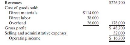 Markup on Cost, Job Pricing  Ventana Window and Wall Treatments Company provides draperies, shades, and various window treatments. Ventana works with the customer to design the appropriate window treatment, places the order, and installs the finished product. Direct materials and direct labor costs are easy to trace to the jobs. Ventana's income statement for last year is as follows:     Ventana wants to find a markup on cost of goods sold that will allow them to earn about the same amount of profit on each job as was earned last year. Required:  1. What is the markup on cost of goods sold (COGS) that will maintain the same profit as last year? (Round the percentage to two significant digits.) 2. A customer orders draperies and shades for a remodeling job. The job will have the following costs:     What is the price that Ventana will quote given the markup percentage calculated in Requirement 1? (Round the price to the nearest dollar.) 3. What if Ventana wants to calculate a markup on direct materials cost, since it is the largest cost of doing business? What is the markup on direct materials cost that will maintain the same profit as last year? (Round the percentage to two significant digits.) What is the bid price Ventana will use for the job given in Requirement 2 if the markup percentage is calculated on the basis of direct materials cost? (Round to the nearest dollar.)
