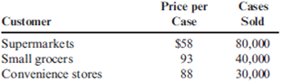 Costs of Different Customer Classes  Kaune Food Products Company manufactures canned mixed nuts with an average manufacturing cost of $52 per case (a case contains 24 cans of nuts). Kaune sold 150,000 cases last year to the following three classes of customer:     The supermarkets require special labeling on each can costing $0.04 per can. They order through electronic data interchange (EDI), which costs Kaune about $61,000 annually in operating expenses and depreciation. Kaune delivers the nuts to the stores and stocks them on the shelves. This distribution costs $45,000 per year. The small grocers order in smaller lots that require special picking and packing in the factory; the special handling adds $25 to the cost of each case sold. Sales commissions to the independent jobbers who sell Kaune products to the grocers average 8 percent of sales. Bad debts expense amounts to 9 percent of sales. Convenience stores also require special handling that costs $30 per case. In addition, Kaune is required to co-pay advertising costs with the convenience stores at a cost of $15,000 per year. Frequent stops are made to each convenience store by Kaune delivery trucks at a cost of $30,000 per year. Required:  1. Calculate the total cost per case for each of the three customer classes. (Round unit costs to four significant digits.) 2. Using the costs from Requirement 1, calculate the profit per case per customer class. Does the cost analysis support the charging of different prices? Why or why not? 3. What if Kaune charged the average price per case to all customer classes? How would that affect the profit percentages?