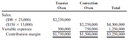 Contribution Margin Variance  Iliff, Inc., produces and sells two types of countertop ovens-the toaster oven and the convection oven. Budgeted and actual data for the two models are shown below. Budgeted Amounts:      Actual Amounts:     Required:  1. Calculate the contribution margin variance. 2. What if actual units sold of the convection oven increased? How would that affect the contribution margin variance? What if actual units sold of the convection oven decreased? How would that affect the contribution margin variance?