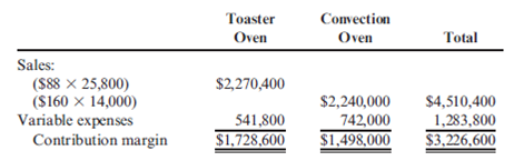 Contribution Margin Variance  Iliff, Inc., produces and sells two types of countertop ovens-the toaster oven and the convection oven. Budgeted and actual data for the two models are shown below. Budgeted Amounts:      Actual Amounts:     Required:  1. Calculate the contribution margin variance. 2. What if actual units sold of the convection oven increased? How would that affect the contribution margin variance? What if actual units sold of the convection oven decreased? How would that affect the contribution margin variance?