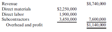 Markup on Cost, Cost-Based Pricing  Arthur Quillen Construction Company is a general contractor that specializes in custom residential housing. Each job requires a bid that includes Quillen's direct costs and subcontractor costs as well as an amount referred to as overhead and profit. Quillen's bidding policy is to estimate the costs of direct materials, direct labor, and subcontractors' costs. These are totaled, and a markup is applied to cover overhead and profit. In the coming year, the company believes it will be the successful bidder on 10 jobs with the following total revenues and costs:     Required:  1. Given the preceding information, what is the markup percentage on total direct costs? 2. Suppose Quillen is asked to bid on a job with estimated direct costs of $570,000. What is the bid? If the customer complains that the profit seems pretty high, how might Quillen counter that accusation?