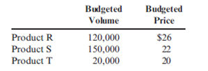 Pricing Strategy, Sales Variances  Eastman, Inc., manufactures and sells three products: R, S, and T. In January, Eastman, Inc., budgeted sales of the following.     At the end of the year, actual sales revenue for Product R and Product S was $3,075,000 and $3,254,000, respectively. The actual price charged for Product R was $25 and for Product S was $20. Only $10 was charged for Product T to encourage more consumers to buy it, and actual sales revenue equaled $540,000 for this product. Required:  1. Calculate the sales price and sales volume variances for each of the three products based on the original budget. 2. Suppose that Product T is a new product just introduced during the year. What pricing strategy is Eastman, Inc., following for this product?