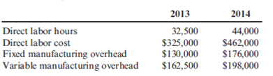Absorption- and Variable-Costing Income Statements  San Mateo Optics, Inc., specializes in manufacturing lenses for large telescopes and cameras used in space exploration. As the specifications for the lenses are determined by the customer and vary considerably, the company uses a job-order costing system. Manufacturing overhead is applied to jobs on the basis of direct labor hours, utilizing the absorption- or full-costing method. San Mateo's predetermined overhead rates for 2013 and 2014 were based on the following estimates.     Jim Cimino, San Mateo's controller, would like to use variable (direct) costing for internal reporting purposes as he believes statements prepared using variable costing are more appropriate for making product decisions. In order to explain the benefits of variable costing to the other members of San Mateo's management team, Cimino plans to convert the company's income statement from absorption costing to variable costing. He has gathered the following information for this purpose, along with a copy of San Mateo's 2013 and 2014 comparative income statement.         San Mateo's actual manufacturing data for the two years are as follows:     The company's actual inventory balances were as follows:     For both years, all administrative expenses were fixed, while a portion of the selling expenses resulting from an 8 percent commission on net sales was variable. San Mateo reports any overor underapplied overhead as an adjustment to the cost of goods sold. Required:  1. For the year ended December 31, 2014, prepare the revised income statement for San Mateo Optics, Inc., utilizing the variable-costing method. Be sure to include the contribution margin on the revised income statement. 2. Describe two advantages of using variable costing rather than absorption costing. ( CMA adapted )