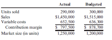 Contribution Margin Variance, Contribution Margin Volume Variance, Market Share Variance, Market Size Variance  Sulert, Inc., produces and sells gel-filled ice packs. Sulert's performance report for April follows:     Required:  1. Calculate the contribution margin variance and the contribution margin volume variance. 2. Calculate the market share variance and the market size variance. ( CMA adapted )