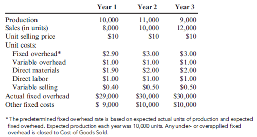Impact of Inventory Changes on Absorption-Costing Income: Divisional Profitability  Dana Baird was manager of a new Medical Supplies Division. She had just finished her second year and had been visiting with the company's vice president of operations. In the first year, the operating income for the division had shown a substantial increase over the prior year. Her second year saw an even greater increase. The vice president was extremely pleased and promised Dana a $5,000 bonus if the division showed a similar increase in profits for the upcoming year. Dana was elated. She was completely confident that the goal could be met. Sales contracts were already well ahead of last year's performance, and she knew that there would be no increases in costs. At the end of the third year, Dana received the following data regarding operations for the first three years:         Upon examining the operating data, Dana was pleased. Sales had increased by 20 percent over the previous year, and costs had remained stable. However, when she saw the yearly income statements, she was dismayed and perplexed. Instead of seeing a significant increase in income for the third year, she saw a small decrease. Surely, the Accounting Department had made an error. Required:  1. Explain to Dana why she lost her $5,000 bonus. 2. Prepare variable-costing income statements for each of the three years. Reconcile the differences between the absorption-costing and variable-costing incomes.  3. If you were the vice president of Dana's company, which income statement (variable-costing or absorption-costing) would you prefer to use for evaluating Dana's performance? Why?
