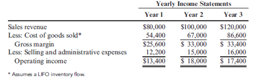Impact of Inventory Changes on Absorption-Costing Income: Divisional Profitability  Dana Baird was manager of a new Medical Supplies Division. She had just finished her second year and had been visiting with the company's vice president of operations. In the first year, the operating income for the division had shown a substantial increase over the prior year. Her second year saw an even greater increase. The vice president was extremely pleased and promised Dana a $5,000 bonus if the division showed a similar increase in profits for the upcoming year. Dana was elated. She was completely confident that the goal could be met. Sales contracts were already well ahead of last year's performance, and she knew that there would be no increases in costs. At the end of the third year, Dana received the following data regarding operations for the first three years:         Upon examining the operating data, Dana was pleased. Sales had increased by 20 percent over the previous year, and costs had remained stable. However, when she saw the yearly income statements, she was dismayed and perplexed. Instead of seeing a significant increase in income for the third year, she saw a small decrease. Surely, the Accounting Department had made an error. Required:  1. Explain to Dana why she lost her $5,000 bonus. 2. Prepare variable-costing income statements for each of the three years. Reconcile the differences between the absorption-costing and variable-costing incomes.  3. If you were the vice president of Dana's company, which income statement (variable-costing or absorption-costing) would you prefer to use for evaluating Dana's performance? Why?