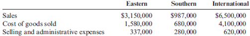 Operating Income for Segments  Alydar, Inc., manufactures and sells automotive tools through three divisions: Eastern, Southern, and International. Each division is evaluated as a profit center. Data for each division for last year are as follows:     Alydar, Inc., had corporate administrative expenses equal to $585,000; these were not allocated to the divisions. Required:  1. Prepare a segmented income statement for Alydar, Inc., for last year. 2. Comment on the performance of each of the divisions.