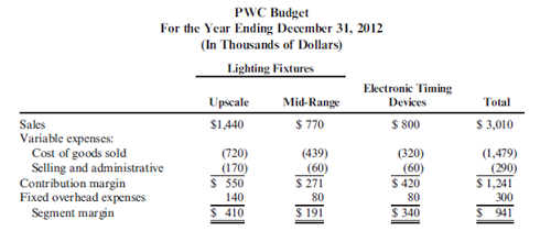Segmented Reporting and Variances  Pittsburgh-Walsh Company (PWC) is a manufacturing company whose product line consists of lighting fixtures and electronic timing devices. The Lighting Fixtures Division assembles units for the upscale and mid-range markets. The Electronic Timing Devices Division manufactures instrument panels that allow electronic systems to be activated and deactivated at scheduled times for both efficiency and safety purposes. Both divisions operate out of the same manufacturing facilities and share production equipment. PWC's budget for the year ending December 31, 2012, follows and was prepared on a business segment basis under the following guidelines: a. Variable expenses are directly assigned to the incurring division. b. Fixed overhead expenses are directly assigned to the incurring division. c. The production plan is for 8,000 upscale fixtures, 22,000 mid-range fixtures, and 20,000 electronic timing devices. Production equals sales. PWC established a bonus plan for division management that required meeting the budget's planned operating income by product line, with a bonus increment if the division exceeds the planned product line operating income by 10 percent or more.     Shortly before the year began, the CEO, Jack Parkow, suffered a heart attack and retired. After reviewing the 2012 budget, the new CEO, Joe Kelly, decided to close the lighting fixtures mid-range product line by the end of the first quarter and use the available production capacity to grow the remaining two product lines. The marketing staff advised that electronic timing devices could grow by 40 percent with increased direct sales support. Increases above that level and increasing sales of upscale lighting fixtures would require expanded advertising expenditures to increase consumer awareness of PWC as an electronics and upscale lighting fixtures company. Kelly approved the increased sales support and advertising expenditures to achieve the revised plan. Kelly advised the divisions that for bonus purposes the original product-line operating income objectives must be met, but he did allow the Lighting Fixtures Division to combine the operating income objectives for both product lines for bonus purposes. Prior to the close of the fiscal year, the division controllers were furnished with preliminary actual data for review and adjustment, as appropriate. These preliminary year-end data reflect the revised units of production amounting to 12,000 upscale fixtures, 4,000 mid-range fixtures, and 30,000 electronic timing devices and are presented as follows:     The controller of the Lighting Fixtures Division, anticipating a similar bonus plan for 2013, is contemplating deferring some revenues to the next year on the pretext that the sales are not yet final and accruing in the current year expenditures that will be applicable to the first quarter of 2013. The corporation would meet its annual plan, and the division would exceed the 10 percent incremental bonus plateau in 2012 despite the deferred revenues and accrued expenses contemplated. Required:  1. Outline the benefits that an organization realizes from segment reporting. Evaluate segment reporting on a variable-costing basis versus an absorption-costing basis. 2. Calculate the contribution margin, contribution margin volume, and sales mix variances. 3. Explain why the variances occurred. ( CMA adapted )