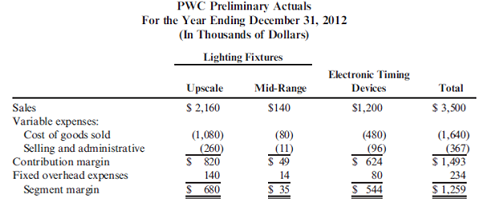 Segmented Reporting and Variances  Pittsburgh-Walsh Company (PWC) is a manufacturing company whose product line consists of lighting fixtures and electronic timing devices. The Lighting Fixtures Division assembles units for the upscale and mid-range markets. The Electronic Timing Devices Division manufactures instrument panels that allow electronic systems to be activated and deactivated at scheduled times for both efficiency and safety purposes. Both divisions operate out of the same manufacturing facilities and share production equipment. PWC's budget for the year ending December 31, 2012, follows and was prepared on a business segment basis under the following guidelines: a. Variable expenses are directly assigned to the incurring division. b. Fixed overhead expenses are directly assigned to the incurring division. c. The production plan is for 8,000 upscale fixtures, 22,000 mid-range fixtures, and 20,000 electronic timing devices. Production equals sales. PWC established a bonus plan for division management that required meeting the budget's planned operating income by product line, with a bonus increment if the division exceeds the planned product line operating income by 10 percent or more.     Shortly before the year began, the CEO, Jack Parkow, suffered a heart attack and retired. After reviewing the 2012 budget, the new CEO, Joe Kelly, decided to close the lighting fixtures mid-range product line by the end of the first quarter and use the available production capacity to grow the remaining two product lines. The marketing staff advised that electronic timing devices could grow by 40 percent with increased direct sales support. Increases above that level and increasing sales of upscale lighting fixtures would require expanded advertising expenditures to increase consumer awareness of PWC as an electronics and upscale lighting fixtures company. Kelly approved the increased sales support and advertising expenditures to achieve the revised plan. Kelly advised the divisions that for bonus purposes the original product-line operating income objectives must be met, but he did allow the Lighting Fixtures Division to combine the operating income objectives for both product lines for bonus purposes. Prior to the close of the fiscal year, the division controllers were furnished with preliminary actual data for review and adjustment, as appropriate. These preliminary year-end data reflect the revised units of production amounting to 12,000 upscale fixtures, 4,000 mid-range fixtures, and 30,000 electronic timing devices and are presented as follows:     The controller of the Lighting Fixtures Division, anticipating a similar bonus plan for 2013, is contemplating deferring some revenues to the next year on the pretext that the sales are not yet final and accruing in the current year expenditures that will be applicable to the first quarter of 2013. The corporation would meet its annual plan, and the division would exceed the 10 percent incremental bonus plateau in 2012 despite the deferred revenues and accrued expenses contemplated. Required:  1. Outline the benefits that an organization realizes from segment reporting. Evaluate segment reporting on a variable-costing basis versus an absorption-costing basis. 2. Calculate the contribution margin, contribution margin volume, and sales mix variances. 3. Explain why the variances occurred. ( CMA adapted )