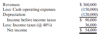 After-Tax Cash Flows Warren Company plans to open a new repair service center for one of its electronic products. The center requires an investment in depreciable assets costing $480,000. The assets will be depreciated on a straight-line basis, over four years, and have no expected salvage value. The annual income statement for the center is given below.   Required: 1. Using the income approach, calculate the after-tax cash flows. 2. Using the decomposition approach, calculate the after-tax cash flows for each item of the income statement and show that the total is the same as the income approach. 3. What if it is desirable to express the decomposition approach in a spreadsheet format for the four years to facilitate the use of spreadsheet software packages? Express the decomposition approach in a spreadsheet format, with a column for each income item and a total column.<div style=padding-top: 35px> 