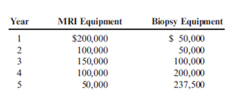 NPV  A clinic is considering the possibility of two new purchases: new MRI equipment and new biopsy equipment. Each project requires an investment of $425,000. The expected life for each is five years with no expected salvage value. The net cash inflows associated with the two independent projects are as follows:     Required:  Compute the net present value of each project, assuming a required rate of 12 percent.