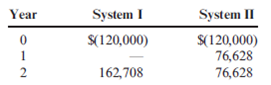 NPV Versus IRR Covington Pharmacies has decided to automate its insurance claims process. Two networked computer systems are being considered. The systems have an expected life of two years. The net cash flows associated with the systems are as follows. The cash benefits represent the savings created by switching from a manual to an automated system.   The company's cost of capital is 10 percent. Required: 1. Compute the NPV and the IRR for each investment. 2. Show that the project with the larger NPV is the correct choice for the company.<div style=padding-top: 35px> 