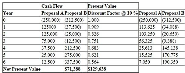 1.Calculate NPV for each proposal:   2.Calculate Payback period for each proposal:   Payback period is 1.8 years.   Payback period is 4.63 years. 3.Decision: According to our analysis, Proposal B should be accepted as it has higher NPV. 4.Kent accepted Proposal A as it entails positive cash flows over the six year period. In case his performance over the next three years matched his first three, he would be promoted to higher management. Given this incentive, if Proposal B is accepted, which entails negative cash flows in the first three years but which as a whole increases the shareholders wealth over a six year period, would affect his promotion. The manager's behaviour of fulfilling personal goals is not ethical and is at the cost to shareholders.