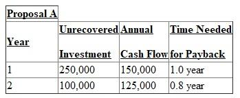 1.Calculate NPV for each proposal:   2.Calculate Payback period for each proposal:   Payback period is 1.8 years.   Payback period is 4.63 years. 3.Decision: According to our analysis, Proposal B should be accepted as it has higher NPV. 4.Kent accepted Proposal A as it entails positive cash flows over the six year period. In case his performance over the next three years matched his first three, he would be promoted to higher management. Given this incentive, if Proposal B is accepted, which entails negative cash flows in the first three years but which as a whole increases the shareholders wealth over a six year period, would affect his promotion. The manager's behaviour of fulfilling personal goals is not ethical and is at the cost to shareholders.