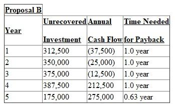 1.Calculate NPV for each proposal:   2.Calculate Payback period for each proposal:   Payback period is 1.8 years.   Payback period is 4.63 years. 3.Decision: According to our analysis, Proposal B should be accepted as it has higher NPV. 4.Kent accepted Proposal A as it entails positive cash flows over the six year period. In case his performance over the next three years matched his first three, he would be promoted to higher management. Given this incentive, if Proposal B is accepted, which entails negative cash flows in the first three years but which as a whole increases the shareholders wealth over a six year period, would affect his promotion. The manager's behaviour of fulfilling personal goals is not ethical and is at the cost to shareholders.