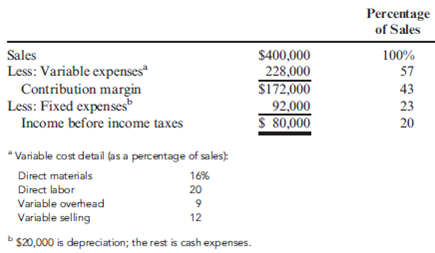 Structured Problem Solving, Cash Flows, NPV, Choice of Discount Rate, Advanced Manufacturing Environment  Brindon Thayn, president and owner of Orangeville Metal Works, has just returned from a trip to Europe. While there, he toured several plants that use robotic manufacturing. Seeing the efficiency and success of these companies, Brindon became convinced that robotic manufacturing is essential for Orangeville to maintain its competitive position. Based on this conviction, Brindon requested an analysis detailing the costs and benefits of robotic manufacturing for the materials handling and merchandising equipment group. This group of products consists of such items as cooler shelving, stocking carts, and bakery racks. The products are sold directly to supermarkets. A committee, consisting of the controller, the marketing manager, and the production manager, was given the responsibility to prepare the analysis. As a starting point, the controller provided the following information on expected revenues and expenses for the existing manual system:     Given the current competitive environment, the marketing manager thought that the preceding level of profitability would not likely change for the next decade. After some investigation into various robotic equipment, the committee settled on an Aide 900 system, a robot that has the capability to weld stainless steel or aluminum. It is capable of being programmed to adjust the path, angle, and speed of the torch. The production manager was excited about the robotic system because it would eliminate the need to hire welders. This was an attractive possibility because the market for welders seemed perpetually tight. By reducing the dependence on welders, better production scheduling and fewer late deliveries would result. Moreover, the robot's production rate is four times that of a person. It was also discovered that robotic welding is superior in quality to manual welding. As a consequence, some of the costs of poor quality could be reduced. By providing better-quality products and avoiding late deliveries, the marketing manager was convinced that the company would have such a competitive edge that it would increase sales by 50 percent for the affected product group by the end of the fourth year. The marketing manager provided the following projections for the next 10 years, the useful life of the robotic equipment:     Currently, the company employs four welders, who work 40 hours per week and 50 weeks per year at an average wage of $10 per hour. If the robot is acquired, it will need one operator, who will be paid $10 per hour. Because of improved quality, the robotic system will also reduce the cost of direct materials by 25 percent, the cost of variable overhead by 33.33 percent, and variable selling expenses by 10 percent. All of these reductions will take place immediately after the robotic system is in place and operating. Fixed costs will be increased by the depreciation associated with the robot. The robot will be depreciated using MACRS. (The manual system uses straight-line depreciation without a half-year convention and has a current book value of $200,000.) If the robotic system is acquired, the old system will be sold for $40,000. The robotic system requires the following initial investment:     At the end of 10 years, the robot will have a salvage value of $20,000. Assume that the company's cost of capital is 12 percent. The tax rate is 40 percent. Required:  1. Prepare a schedule of after-tax cash flows for the manual and robotic systems. 2. Using the schedule of cash flows computed in Requirement 1, compute the NPV for each system. Should the company invest in the robotic system?  3. In practice, many financial officers tend to use a higher discount rate than is justified by the firm's cost of capital. For example, a firm may use a discount rate of 20 percent when its cost of capital is or could be 12 percent. Offer some reasons for this practice. Assume that the annual after-tax cash benefit of adopting the robotic system is $80,000 per year more than the manual system. The initial outlay for the robotic system is $340,000. Compute the NPV using 12 percent and 20 percent. Would the robotic system be acquired if 20 percent is used? Could this conservative approach have a negative impact on a firm's ability to stay competitive?