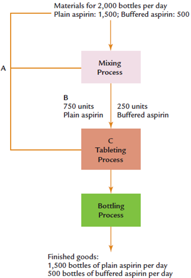 Drum-Buffer-Rope System  Duckstein, Inc., manufactures two types of aspirin: plain and buffered. It sells all it produces. Recently, Duckstein implemented a TOC approach for its Fort Smith plant. One binding constraint was identified, and the optimal product mix was determined. The following diagram reflects the TOC outcome:     Required:  1. What is the daily production rate? Which process sets this rate? 2. How many days of buffer inventory is Duckstein carrying? How is this time buffer determined?  3. Explain what the letters A, B, and C in the exhibit represent. Discuss each of their roles in the TOC system.