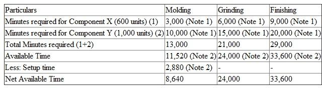 1.Calculation of time needed each day to meet the daily market demand for Component X and Component Y:   Note: 1.The time required is computed by multiplying the unit time required by the daily demand of the respective Component. 2.The available time is computed as per the workers employed. In Molding process there are 24 workers, each working for 480 minutes per day   i.e.   . Further, C Company uses two setups; the molding production time is reduced by   . (Setup occupies one hour and thus, two setups require two hours of each worker.)In Grinding process workers provide 400 hours per shift i.e.   . In Finishing process there are 70 workers, each working for 480 minutes per day   i.e.   . Hence, from above table Molding is the major internal constraint facing C Company as it requires 13,000 minutes but the net available time is only 8,640 minutes. 2.The contribution per unit for X is excess of Selling Cost over Variable cost i.e.   and for Y is   . The contribution margin per unit of internal constraint i.e. molding is $10 per minute   for Component X and $6   for Component Y. Thus, C Company should produce Component X first. If all 600 units of Component X are produced, Berry would need   molding minutes. After using two setups, there are   available. So, minutes left for the production of Component Y is   . Hence, only   units of Component Y could be produced. Thus, the Product mix is 600 units of Component X and 564 units of Component Y. So, the total contribution margin per day would be   . 3.If setup time will reduce from 1 hour to 10 minutes, it implies that the time occupy by 24 workers will 240 minutes per setup. The C Company uses two setups and thus, the total time of setups would be 480 minutes   . The time saved in setups is 2,400 minutes   . Hence,   extra units of Component Y could be produce by using the saved time. The new product mix would be 600 units of Component X and 804 units of Component Y. Now, the total contribution margin per day would be   . The total contribution margin would increased by   .
