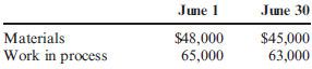 Cost of Goods Manufactured  Slapshot Company makes ice hockey sticks. During the month of June, the company purchased $132,000 of materials. Also during the month of June, Slapshot Company incurred direct labor cost of $113,000 and manufacturing overhead of $187,000. Inventory information is as follows:     Required:  1. Calculate the cost of goods manufactured for the month of June. 2. Calculate the cost of one hockey stick assuming that 1,900 sticks were completed during June.