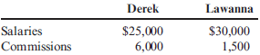 Cost Assignment  The sales staff of Central Media (a locally owned radio and cable television station) consists of two salespeople, Derek and Lawanna. During March, the following salaries and commissions were paid:     Derek spends 100% of his time selling advertising. Lawanna spends two-thirds of her time selling advertising and the remaining one-third on administrative work. Commissions are paid only on sales. Required:  1. Accumulate these costs by account by filling in the following table:     2. Assign the costs of salaries and commissions to selling expense and administrative expense by filling in the following table:   