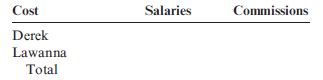 Cost Assignment  The sales staff of Central Media (a locally owned radio and cable television station) consists of two salespeople, Derek and Lawanna. During March, the following salaries and commissions were paid:     Derek spends 100% of his time selling advertising. Lawanna spends two-thirds of her time selling advertising and the remaining one-third on administrative work. Commissions are paid only on sales. Required:  1. Accumulate these costs by account by filling in the following table:     2. Assign the costs of salaries and commissions to selling expense and administrative expense by filling in the following table:   