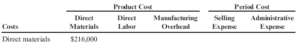 Cost Classification  Loring Company incurred the following costs last year:     Required:  1. Classify each of the costs using the following table format. Be sure to total the amounts in each column. Example: Direct materials, $216,000.     2. What was the total product cost for last year? 3. What was the total period cost for last year? 4. If 30,000 units were produced last year, what was the unit product cost?