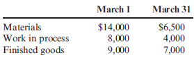 Direct Materials Used, Cost of Goods Manufactured  In March, Chilton Company purchased materials costing $25,000 and incurred direct labor cost of $10,000. Overhead totaled $42,000 for the month. Information on inventories was as follows:     Refer to the information for Chilton Company above. Required:  1. What was the cost of direct materials used in March? 2. What was the total manufacturing cost in March? 3. What was the cost of goods manufactured for March?