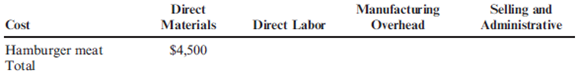 Manufacturing, Cost Classification, Income Statement Service Firm Product Costs and Selling and Administrative Costs, Income Statement  Pop's Drive-Thru Burger Heaven produces and sells quarter-pound hamburgers. Each burger is wrapped and put in a ''burger bag,'' which also includes a serving of fries and a soft drink. The price for the burger bag is $3.50. During December, 10,000 burger bags were sold. The restaurant employs college students part-time to cook and fill orders. There is one supervisor (the owner, John Peterson). Pop's maintains a pool of part-time employees so that the number of employees scheduled can be adjusted to the changes in demand. Demand varies on a weekly as well as a monthly basis. A janitor is hired to clean the building early each morning. Cleaning supplies are used by the janitor, as well as the staff, to wipe counters, wash cooking equipment, and so on. The building is leased from a local real estate company; it has no seating capacity. All orders are filled on a drive-thru basis. The supervisor schedules work, opens the building, counts the cash, advertises, and is responsible for hiring and firing. The following costs were incurred during December:     Pop's accountant, Elena DeMarco, does the bookkeeping, handles payroll, and files all necessary taxes. She noted that there were no beginning or ending inventories of materials. To simplify accounting for costs, Elena assumed that all part-time employees are production employees and that John Peterson's salary is selling and administrative expense. She further assumed that all rent and depreciation expense on the building and fixtures are part of product cost. Finally, she decided to put all taxes into one category, taxes, and to treat them as administrative expense. Required:  1. Classify each of the costs for Pop's December operations using the table format given below. Be sure to total the amounts in each column. Example: Hamburger meat, $4,500.     2. Prepare an income statement for the month of December. 3. CONCEPTUAL CONNECTION Elena made some simplifying assumptions. Were those reasonable? Suppose a good case could be made that the portion of the employees' time spent selling the burger bags was really a part of sales. In that case, would it be better to divide their time between production and selling? Should John Peterson's time be divided between marketing and administrative duties? What difference (if any) would that make on the income statement?