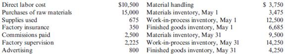 Cost of Goods Manufactured, Cost of Goods Sold  Hayward Company, a manufacturing firm, has supplied the following information from its accounting records for the month of May:     Required:  1. Prepare a statement of cost of goods manufactured. 2. Prepare a statement of cost of goods sold.