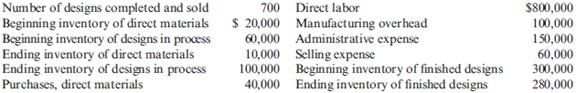 Income Statement, Cost of Services Provided, Service Attributes  Berry Company is an architectural firm located in Detroit, Michigan. The company works with small and medium-size construction businesses to prepare building plans according to the client's contract. The following data are provided for the previous year:     Required:  1. Calculate the cost of goods manufactured. 2. Calculate the cost of goods sold. 3. Assume that the average fee for a design is $2,100. Prepare an income statement for Berry. 4. CONCEPTUAL CONNECTION Refer to the cost of goods sold (calculated in Requirement 2). What is the dominant cost? Briefly explain why this cost is the dominant one for Berry.
