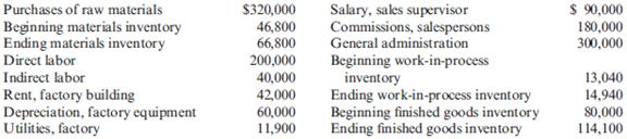 Cost of Goods Manufactured, Income Statement  W. W. Phillips Company produced 4,000 leather recliners during the year. These recliners sell for $400 each. Phillips had 500 recliners in finished goods inventory at the beginning of the year. At the end of the year, there were 700 recliners in finished goods inventory. Phillips' accounting records provide the following information:     Required:  1. Prepare a statement of cost of goods manufactured. 2. Compute the average cost of producing one unit of product in the year. 3. Prepare an income statement for external users.