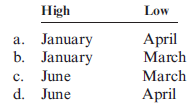 The following six months of data were collected on maintenance cost and the number of machine hours in a factory:   Select the correct set of high and low months.  