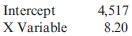 Using Regression to Calculate Fixed Cost, Calculate the Variable Rate, Construct a Cost Formula, and Determine Budgeted Cost  Pizza Vesuvio makes specialty pizzas. Data for the past eight months were collected:     Refer to the information for Pizza Vesuvio on the previous page. Coefficients shown by a regression program for Pizza Vesuvio's data are:     Required:  Use the results of regression to make the following calculations: 1. Calculate the fixed cost of labor and the variable rate per employee hour. 2. Construct the cost formula for total labor cost. 3. Calculate the budgeted cost for next month, assuming that 675 employee hours are budgeted. ( Note: Round answers to the nearest dollar.)