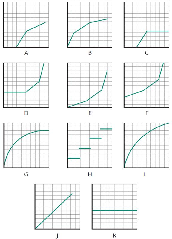Matching Cost Behavior Descriptions to Cost Behavior Graphs  Select the graph (A through K) that best matches the numbered (1 through 6) descriptions of various cost behavior. For each graph, the vertical (y) axis represents total dollars of cost, and the horizontal (x) axis represents output units during the period. The graphs may be used more than once.     1. The cost of depreciation on a large piece of production machinery equipment where the straight-line depreciation method is used. letter ______ 2. The cost of operating a forklift to move work-in-process inventory across the factory floor where the forklift moves inventory in groups of 100 units. letter ______ 3. The cost of direct materials where the first 2,000 pounds of direct materials are free because they are donated by the local city government. After that, the direct materials cost consists of a per-unit amount that decreases after a threshold of 2,500 total pounds is reached. letter ______ 4. The cost of inspecting finished goods inventory. Each unit is inspected by a quality expert who is paid the same amount for each unit inspected. letter ______ 5. The cost of product shipping for all output shipped in the period. The shipping cost per unit decreases with each unit shipped up to a certain number of units, at which time the shipping cost per unit remains constant. letter ______ 6. An electric car plant manufactures car batteries. Part of the manufacturing process involves the emission of toxic chemicals into the environment, which is regulated by the Environmental Protection Agency in the form of a fee assessed on a per-unit manufactured basis. The perunit cost of complying with these regulations increases with every fifth battery produced. letter ______
